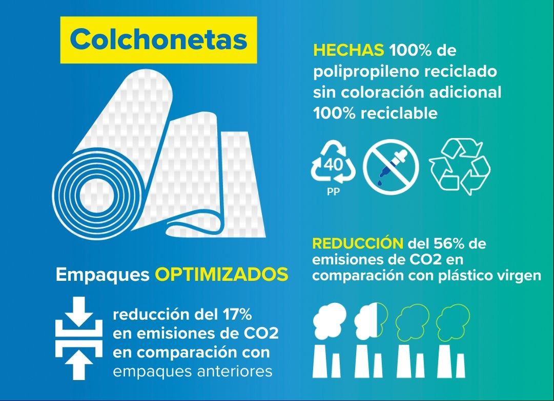 Infografía de colchonetas: Empaques optimizados (reducción del 17% en emisiones de CO2 en comparación con los empaques anteriores); Hecho de polipropileno 100% reciclado, sin coloración adicional, 100% reciclable; Reducción: 56% en emisiones de CO2 en comparación con el plástico virgen