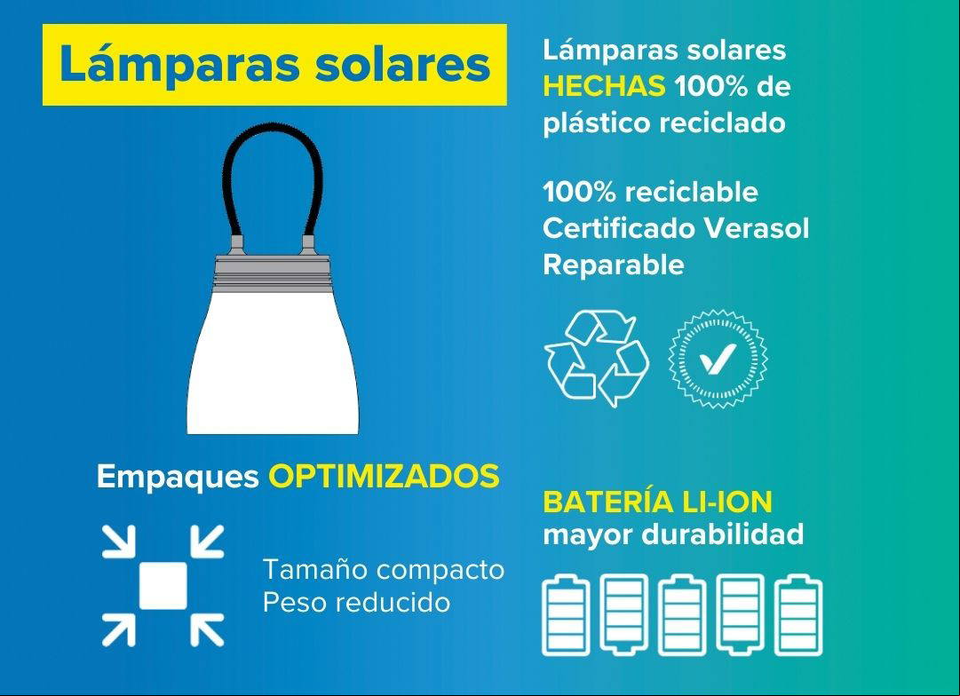 Infografía de linternas solares: Empaques optimizados (tamaño compacto y menor peso); Carcasa de la lámpara solar fabricada con hasta un 100% de plástico reciclado; Reparabilidad certificada Verasol 100% reciclable; Batería de Li-ion (mayor durabilidad).